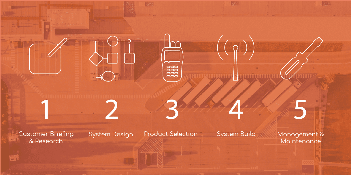 Telechnics Communication System Design Process